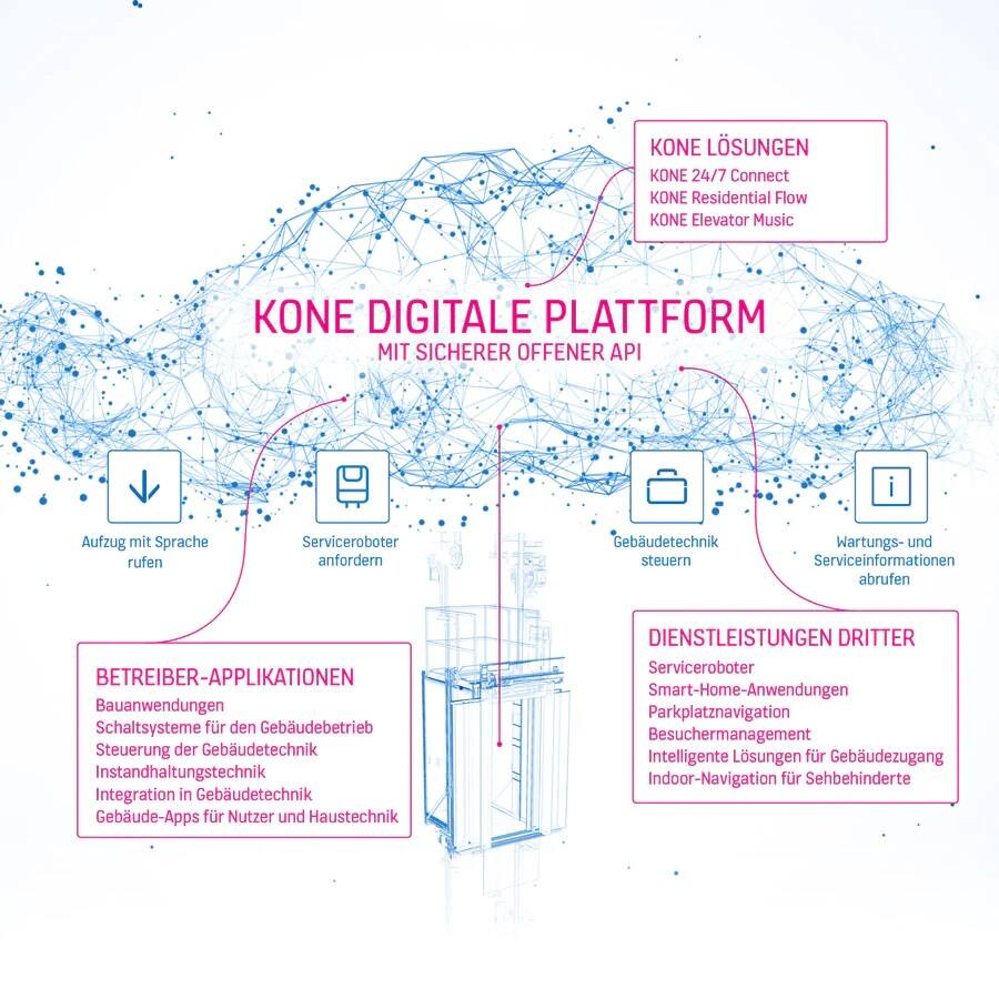 img_kone-dx-plattform-infografik