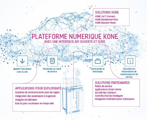 img_kone-dx-plateforme-infographique_595x488