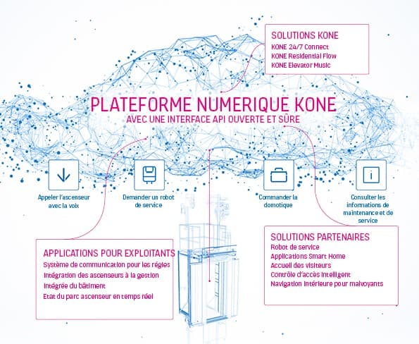 img_kone-dx-plateforme-infographique_595x488